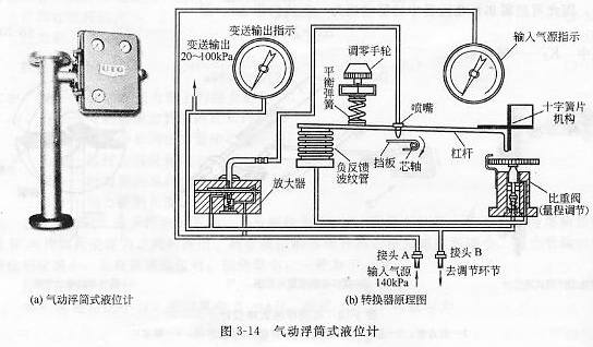 氣動浮筒式液位計